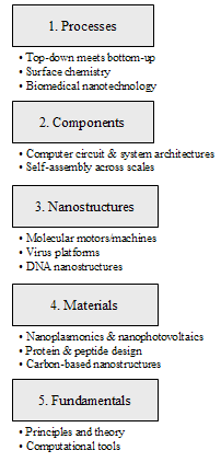 Foundations of Nanoscience Taxonomy image